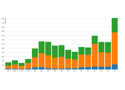 CVSS Severity Distribution Over Time